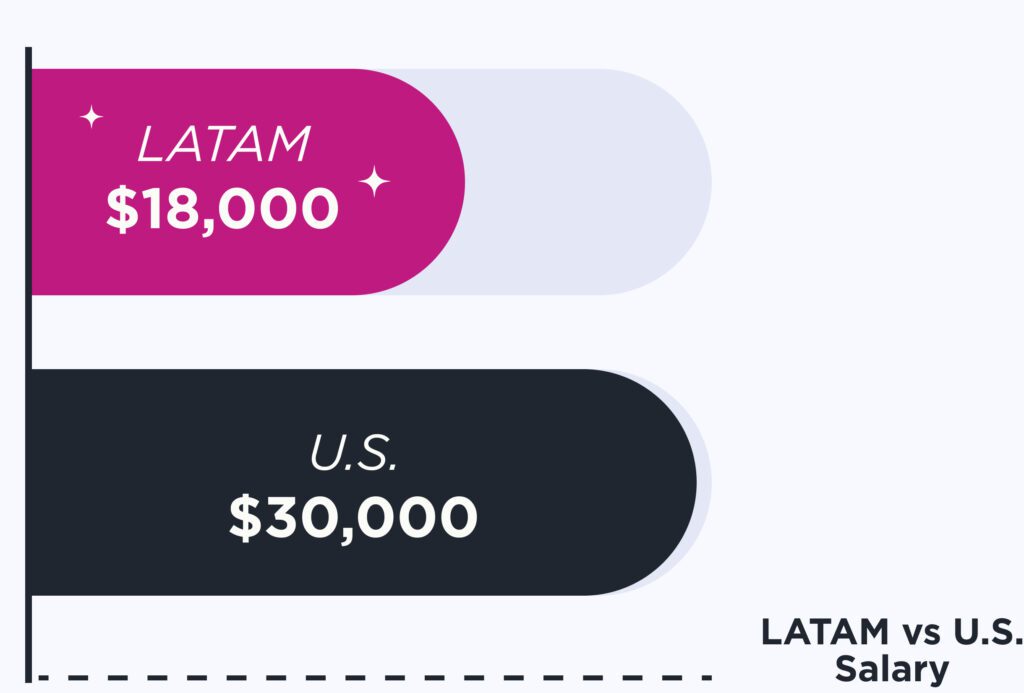 Hire community managers from latin america