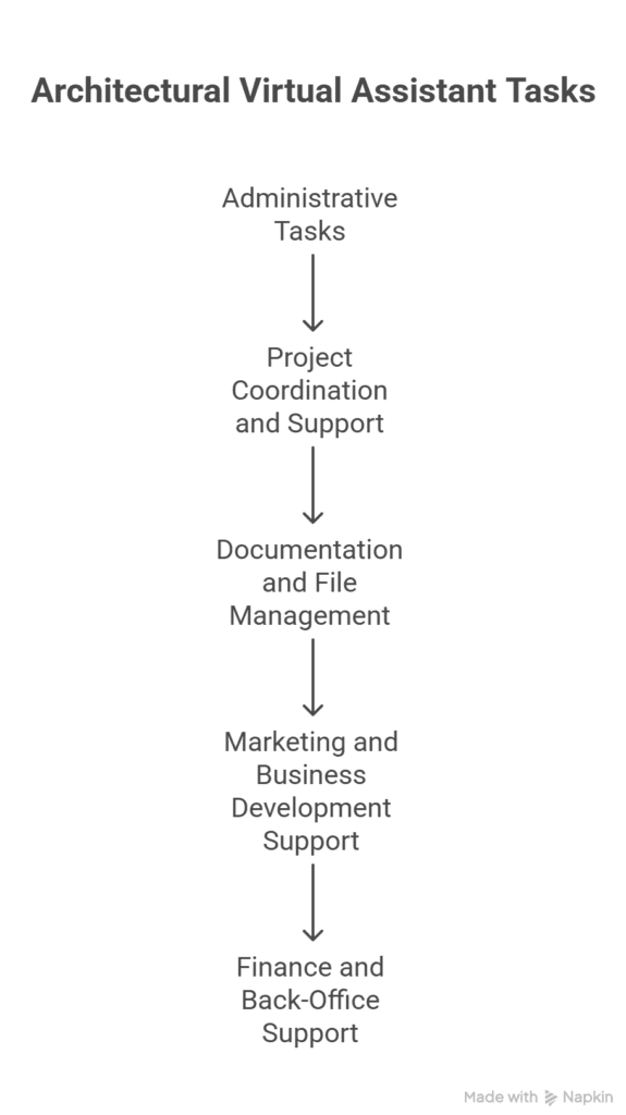 best tasks to delegate to an architectural virtual assistant