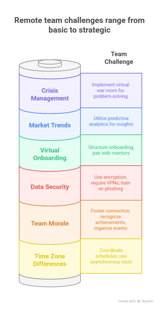 challenges of remote real estate teams