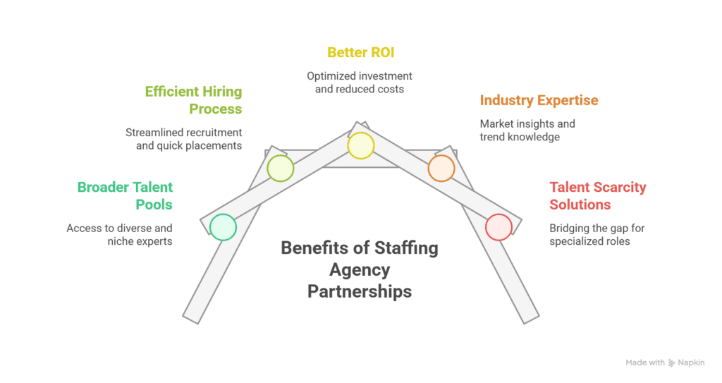 benefits of architectural staffing agencies