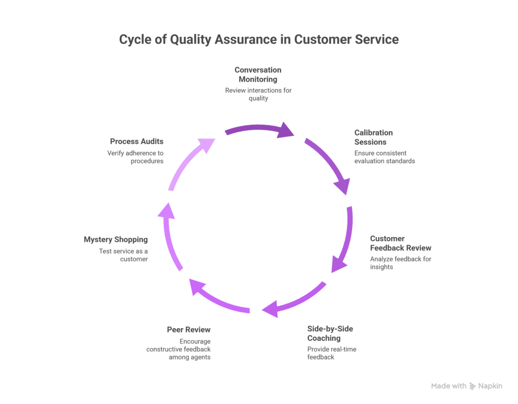 quality assurance for customer service management